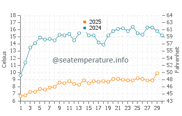 Yamada water temp chart in April