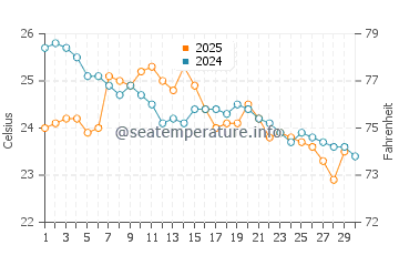 Yamba water temp chart in April