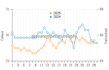 Yamdena water temp chart in April