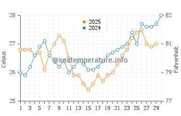 Yanbu water temp chart in April