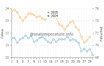 Yanchep water temp chart in April
