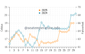 Yandang water temp chart in April