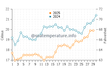 Yaniklar water temp chart in April