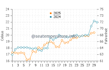 Yantian water temp chart in April