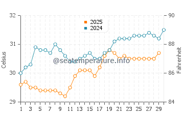 Yaring water temp chart in April