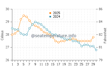 Yarrabah water temp chart in April