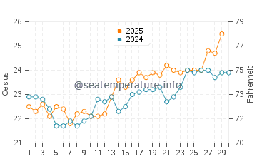 Temperatura da água em Yelapa em abril
