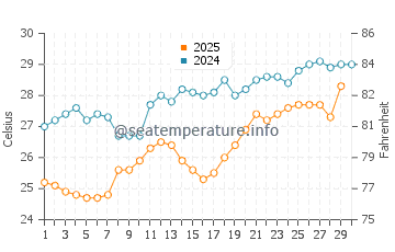 Temperatura vode u Yinggehai u travnju