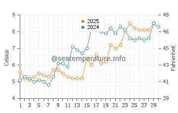 Temperature dell'acqua a Yirrell Beach ad aprile