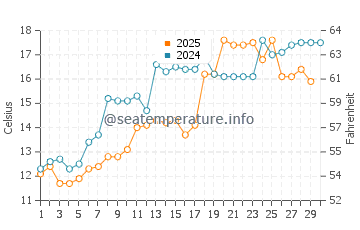 Yokkaichi water temp chart in April