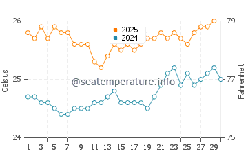 Yokohama Beach water temp chart in April
