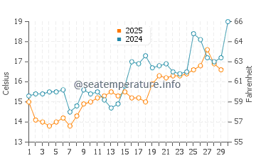 Yokosuka water temp chart in April