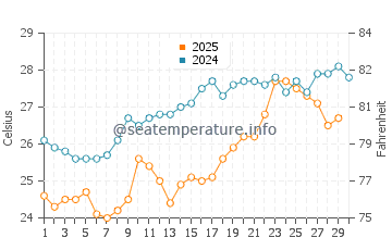 Yonakuni water temp chart in April