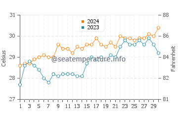 Yook water temp chart in April