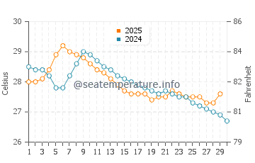 Yorkeys Knob water temp chart in April