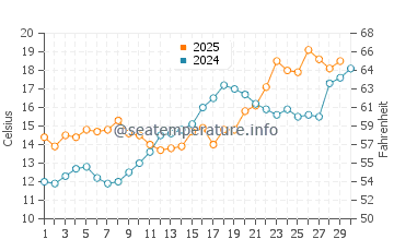 Temperatura da água em Yorktown em abril