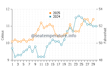 Temperature dell'acqua a Youghal ad aprile