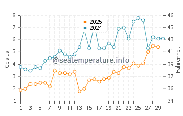 Youngstown water temp chart in April