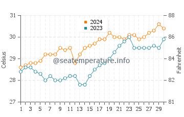 Yuni water temp chart in April