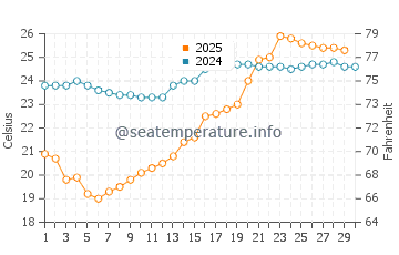 Wassertemperatur Yuzhu im April