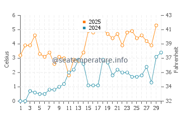 Temperature dell'acqua a Yyteri ad aprile