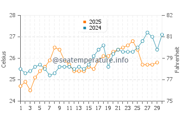 Zabargad Island water temp chart in April