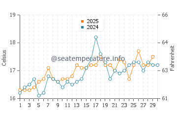 Temperatura del agua en Zahara de los Atunes en abril
