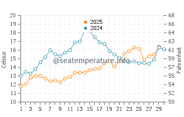 Wassertemperatur Zambratija im April