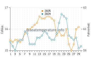 Temperatura del agua en Zambujeira do Mar en abril
