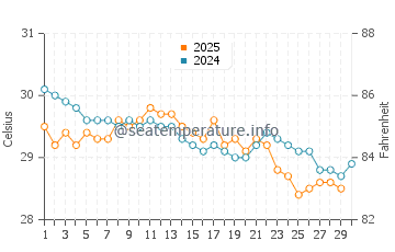 Temperatura del agua en Zanzíbar en abril