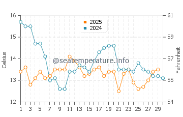 Temperature dell'acqua a Zapallar ad aprile