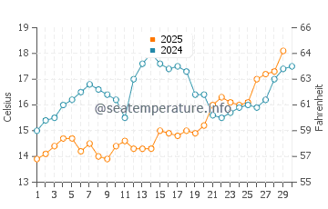 Wassertemperatur Zapponeta im April