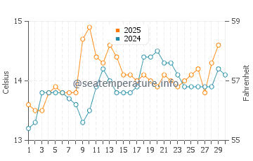 Zarautz water temp chart in April