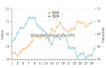 Wassertemperatur Zarzis im April