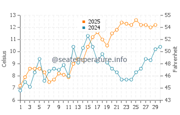 Wassertemperatur Zempin im April