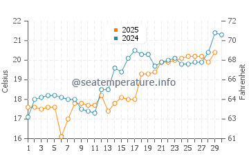 Wassertemperatur Zhangwan im April