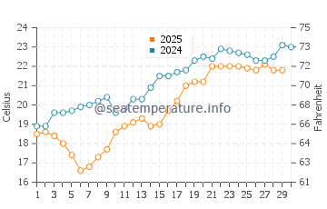 Temperatura vode u Zhenhai u travnju