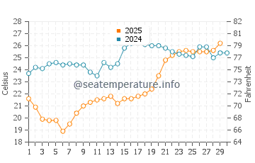 Wassertemperatur Zhuhai im April