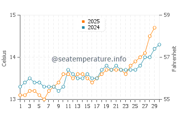Zierbena water temp chart in April
