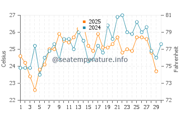 Wassertemperatur Ziguinchor im April