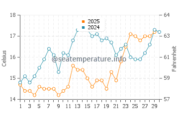 Temperatura del agua en Zlarin en abril