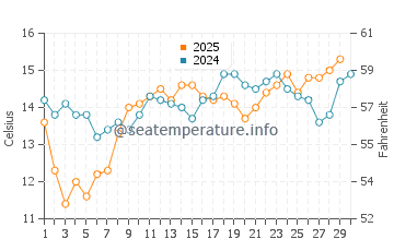 Zuma Beach water temp chart in April