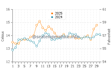 Zumaia water temp chart in April
