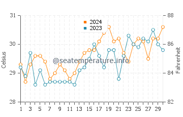 Temperatura vode u Zumarraga u travnju