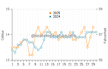 Zurriola Beach water temp chart in April