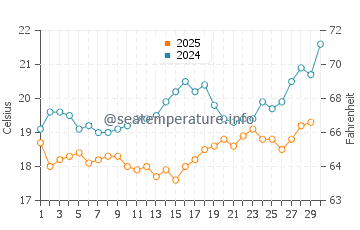 Zygi water temp chart in April