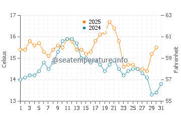 A Guarda water temp chart in May