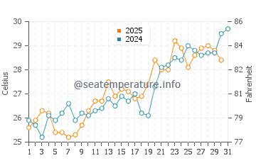 Abadan water temp chart in May