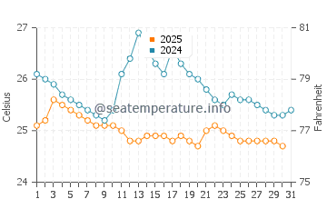 Abaya Lake water temp chart in May