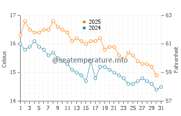 Abel Tasman water temp chart in May